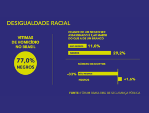 Violência urbana e desigualdade racial
